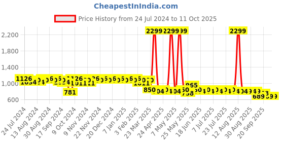 myntra.com mack jonney VIMAL JONNEY Men Pack of 2 Lounge Pants DD1PR4M_DD10N_2 mack jonney Price History Graph from 24 Jul 2024 to 11 Oct 2025
