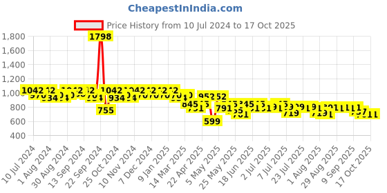 myntra.com mack jonney VIMAL JONNEY Men Pack of 2 Lounge Pants DD5BDD5M mack jonney Price History Graph from 10 Jul 2024 to 16 Oct 2025