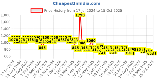 myntra.com mack jonney VIMAL JONNEY Men Pack of 2 Lounge Pants DD5NDD5M mack jonney Price History Graph from 17 Jul 2024 to 15 Oct 2025