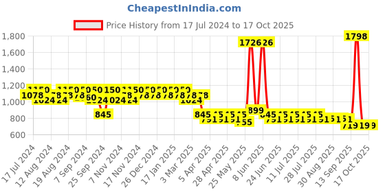 myntra.com mack jonney VIMAL JONNEY Men Pack of 2 Lounge Pants DD7BDD7M mack jonney Price History Graph from 17 Jul 2024 to 16 Oct 2025