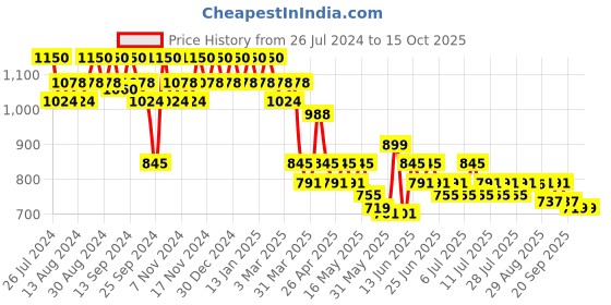 myntra.com mack jonney VIMAL JONNEY Men Pack of 2 Lounge Pants DD7BDD7N mack jonney Price History Graph from 26 Jul 2024 to 15 Oct 2025
