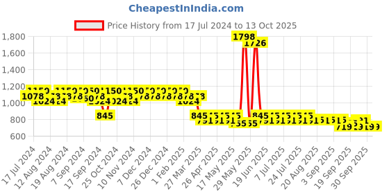 myntra.com mack jonney VIMAL JONNEY Men Pack of 2 Lounge Pants DD7MDD1B mack jonney Price History Graph from 17 Jul 2024 to 13 Oct 2025
