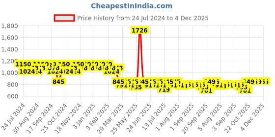 myntra.com mack jonney VIMAL JONNEY Men Pack of 2 Lounge Pants DD7MDD7N mack jonney Price History Graph from 24 Jul 2024 to 4 Dec 2025