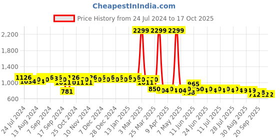 myntra.com mack jonney VIMAL JONNEY Men Pack of 2 Lounge Pants DD8MDD10A mack jonney Price History Graph from 24 Jul 2024 to 16 Oct 2025