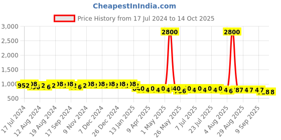 myntra.com mack jonney VIMAL JONNEY Men Pack of 2 Lounge Pants DD8MDD9B mack jonney Price History Graph from 17 Jul 2024 to 13 Oct 2025