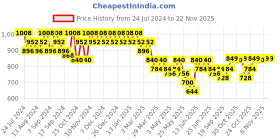 myntra.com mack jonney VIMAL JONNEY Men Pack of 2 Lounge Pants DD8NDD8M mack jonney Price History Graph from 24 Jul 2024 to 22 Nov 2025