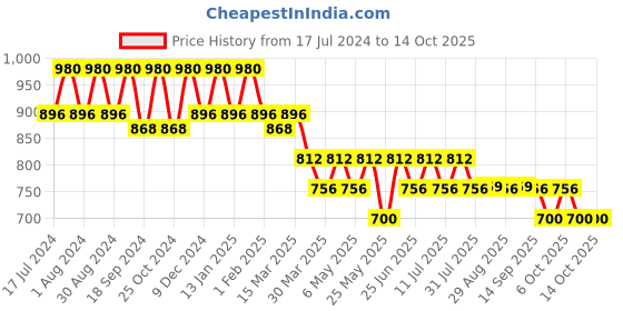 myntra.com mack jonney VIMAL JONNEY Men Pack of 2 Lounge Shorts mack jonney Price History Graph from 17 Jul 2024 to 13 Oct 2025