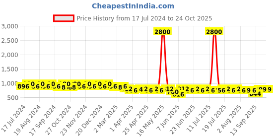 myntra.com mack jonney VIMAL JONNEY Men Pack of 2 Lounge Shorts C1A_C1M_02 mack jonney Price History Graph from 17 Jul 2024 to 23 Oct 2025