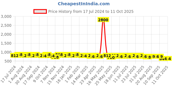 myntra.com mack jonney VIMAL JONNEY Men Pack of 2 Lounge Shorts C1A_C5M_02 mack jonney Price History Graph from 17 Jul 2024 to 11 Oct 2025