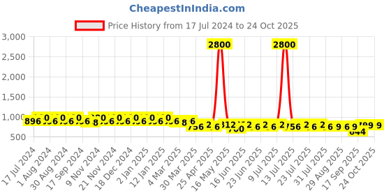 myntra.com mack jonney VIMAL JONNEY Men Pack of 2 Lounge Shorts C1A_C7M_02 mack jonney Price History Graph from 17 Jul 2024 to 23 Oct 2025