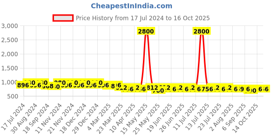 myntra.com mack jonney VIMAL JONNEY Men Pack of 2 Lounge Shorts C1A_C9M_02 mack jonney Price History Graph from 17 Jul 2024 to 16 Oct 2025