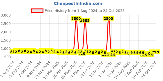 myntra.com mack jonney VIMAL JONNEY Men Pack of 2 Lounge Shorts C1B_C1M_02 mack jonney Price History Graph from 1 Aug 2024 to 23 Oct 2025