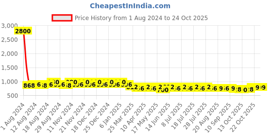myntra.com mack jonney VIMAL JONNEY Men Pack of 2 Lounge Shorts C5A_C5B_02 mack jonney Price History Graph from 1 Aug 2024 to 24 Oct 2025