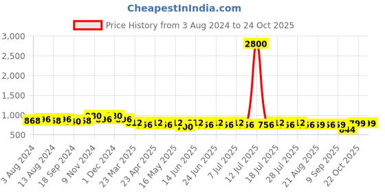 myntra.com mack jonney VIMAL JONNEY Men Pack of 2 Lounge Shorts C5A_C5N_02 mack jonney Price History Graph from 3 Aug 2024 to 23 Oct 2025