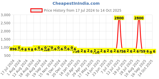 myntra.com mack jonney VIMAL JONNEY Men Pack of 2 Lounge Shorts C5B_C9M_02 mack jonney Price History Graph from 17 Jul 2024 to 14 Oct 2025