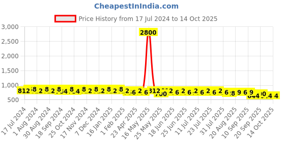 myntra.com mack jonney VIMAL JONNEY Men Pack of 2 Lounge Shorts C5M_C7N_02 mack jonney Price History Graph from 17 Jul 2024 to 13 Oct 2025
