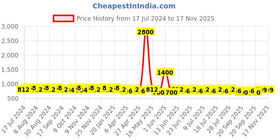 myntra.com mack jonney VIMAL JONNEY Men Pack of 2 Lounge Shorts C5M_C9N_02 mack jonney Price History Graph from 17 Jul 2024 to 17 Nov 2025