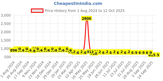 myntra.com mack jonney VIMAL JONNEY Men Pack of 2 Lounge Shorts C8A_C7M_02 mack jonney Price History Graph from 1 Aug 2024 to 12 Oct 2025