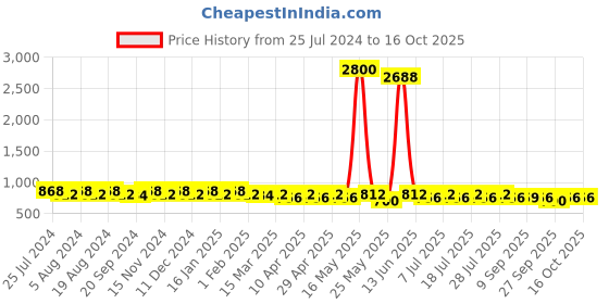 myntra.com mack jonney VIMAL JONNEY Men Pack of 2 Lounge Shorts C8A_C8B_02 mack jonney Price History Graph from 25 Jul 2024 to 14 Oct 2025