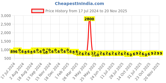 myntra.com mack jonney VIMAL JONNEY Men Pack of 2 Lounge Shorts C8A_C9B_02 mack jonney Price History Graph from 17 Jul 2024 to 19 Nov 2025