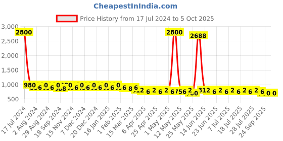 myntra.com mack jonney VIMAL JONNEY Men Pack of 2 Lounge Shorts C8A_C9M_02 mack jonney Price History Graph from 17 Jul 2024 to 4 Oct 2025
