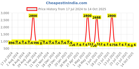 myntra.com mack jonney VIMAL JONNEY Men Pack of 2 Lounge Shorts C8M_C7N_02 mack jonney Price History Graph from 17 Jul 2024 to 14 Oct 2025