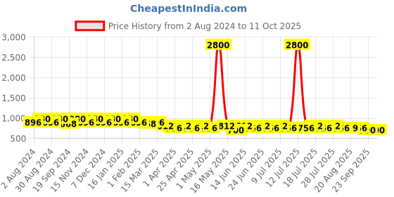 myntra.com mack jonney VIMAL JONNEY Men Pack of 2 Lounge Shorts C9B_C9M_02 mack jonney Price History Graph from 2 Aug 2024 to 11 Oct 2025