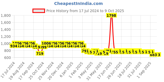 myntra.com mack jonney VIMAL JONNEY Men Pack of 2 Lounge Shorts DD13-BLACK-ANTHRA mack jonney Price History Graph from 17 Jul 2024 to 9 Oct 2025