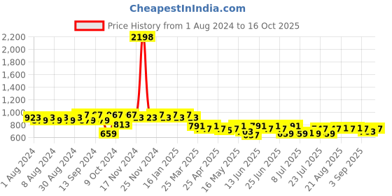 myntra.com mack jonney VIMAL JONNEY Men Pack of 2 Lounge Shorts DD13-NVPRNT-BLKPRNT mack jonney Price History Graph from 1 Aug 2024 to 16 Oct 2025