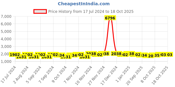 myntra.com mack jonney VIMAL JONNEY Men Pack of 2 Melange Grey & Blue Solid Pure Cotton Tracksuits mack jonney Price History Graph from 17 Jul 2024 to 18 Oct 2025