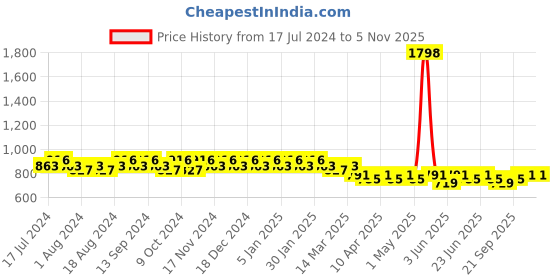myntra.com mack jonney VIMAL JONNEY Men Pack Of 2 Mid Rise Cotton Sports Shorts mack jonney Price History Graph from 17 Jul 2024 to 4 Nov 2025