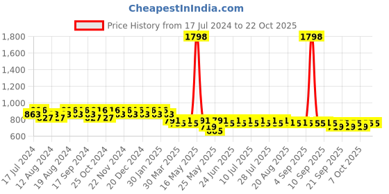 myntra.com mack jonney VIMAL JONNEY Men Pack Of 2 Mid Rise Cotton Sports Shorts mack jonney Price History Graph from 17 Jul 2024 to 21 Oct 2025