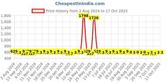 myntra.com mack jonney VIMAL JONNEY Men Pack of 2 Mid- Rise Track Pants mack jonney Price History Graph from 2 Aug 2024 to 14 Oct 2025