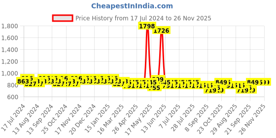 myntra.com mack jonney VIMAL JONNEY Men Pack of 2 Navy Blue & Grey Melange Solid Lounge Pants mack jonney Price History Graph from 17 Jul 2024 to 25 Nov 2025