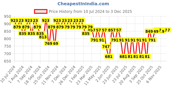 myntra.com mack jonney VIMAL JONNEY Men Pack Of 2 Navy Blue & Grey Solid Regular-Fit Track Pants mack jonney Price History Graph from 10 Jul 2024 to 2 Dec 2025