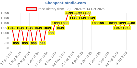 myntra.com mack jonney VIMAL JONNEY Men Pack Of 2 Orange & Peach Sweatshirt mack jonney Price History Graph from 17 Jul 2024 to 14 Oct 2025