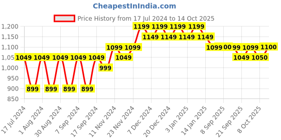 myntra.com mack jonney VIMAL JONNEY Men Pack of 2 Orange and Yellow Sweatshirt mack jonney Price History Graph from 17 Jul 2024 to 14 Oct 2025