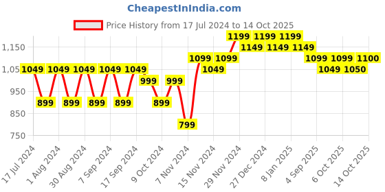 myntra.com mack jonney VIMAL JONNEY Men Pack of 2 Pink & Blue Sweatshirt mack jonney Price History Graph from 17 Jul 2024 to 14 Oct 2025