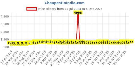 myntra.com mack jonney VIMAL JONNEY Men Pack Of 2 Printed Round Neck Sweatshirt mack jonney Price History Graph from 17 Jul 2024 to 4 Dec 2025