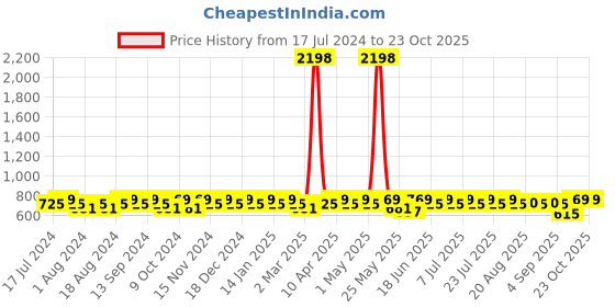 myntra.com mack jonney VIMAL JONNEY Men Pack of 2 Printed Shorts mack jonney Price History Graph from 17 Jul 2024 to 22 Oct 2025
