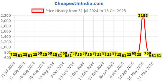myntra.com mack jonney VIMAL JONNEY Men Pack of 2 Printed Shorts mack jonney Price History Graph from 31 Jul 2024 to 13 Oct 2025