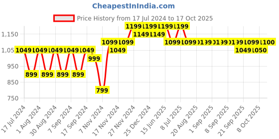 myntra.com mack jonney VIMAL JONNEY Men Pack of 2 Printed Sweatshirt mack jonney Price History Graph from 17 Jul 2024 to 17 Oct 2025