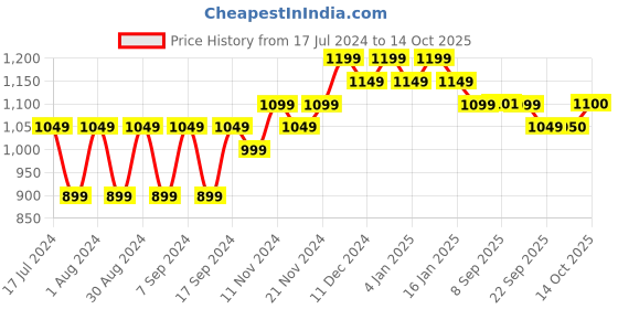 myntra.com mack jonney VIMAL JONNEY Men Pack of 2 Printed Sweatshirt mack jonney Price History Graph from 17 Jul 2024 to 14 Oct 2025