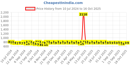 myntra.com mack jonney VIMAL JONNEY Men Pack of 2  Printed Track Pants mack jonney Price History Graph from 10 Jul 2024 to 15 Oct 2025