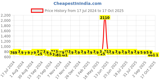 myntra.com mack jonney VIMAL JONNEY Men Pack Of 2 Printed Track Pants mack jonney Price History Graph from 17 Jul 2024 to 16 Oct 2025