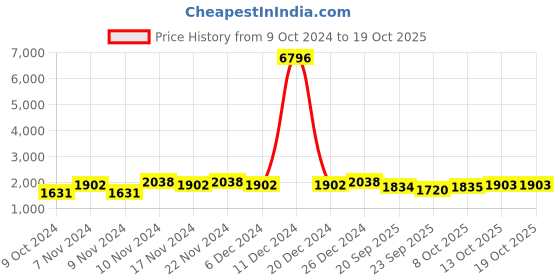 myntra.com mack jonney VIMAL JONNEY Men Pack Of 2 Printed Tracksuit mack jonney Price History Graph from 9 Oct 2024 to 19 Oct 2025