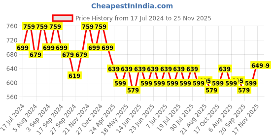 myntra.com mack jonney VIMAL JONNEY Men Pack of 2 Printed V-Neck T-shirts mack jonney Price History Graph from 17 Jul 2024 to 25 Nov 2025