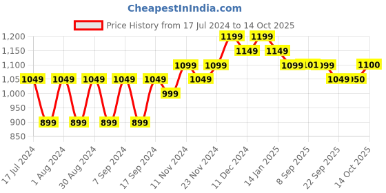 myntra.com mack jonney VIMAL JONNEY Men Pack of 2 Red & Blue Sweatshirt mack jonney Price History Graph from 17 Jul 2024 to 14 Oct 2025