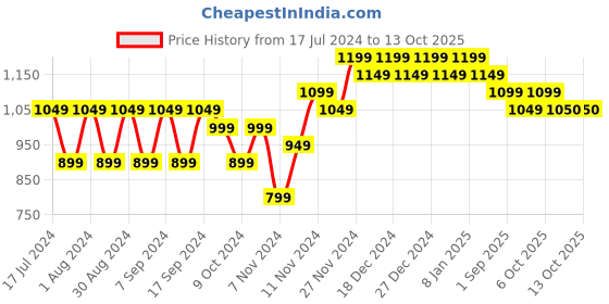 myntra.com mack jonney VIMAL JONNEY Men Pack Of 2 Red & Blue Sweatshirt mack jonney Price History Graph from 17 Jul 2024 to 13 Oct 2025