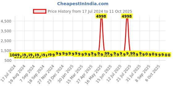 myntra.com mack jonney VIMAL JONNEY Men Pack Of 2 Red & Grey Sweatshirt mack jonney Price History Graph from 17 Jul 2024 to 10 Oct 2025